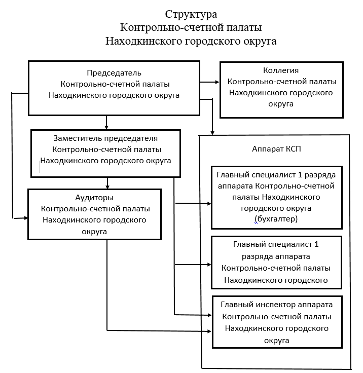 Структура КСП НГО